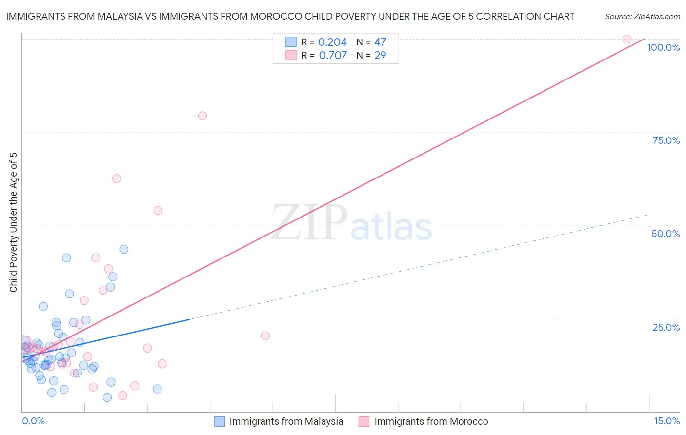 Immigrants from Malaysia vs Immigrants from Morocco Child Poverty Under the Age of 5