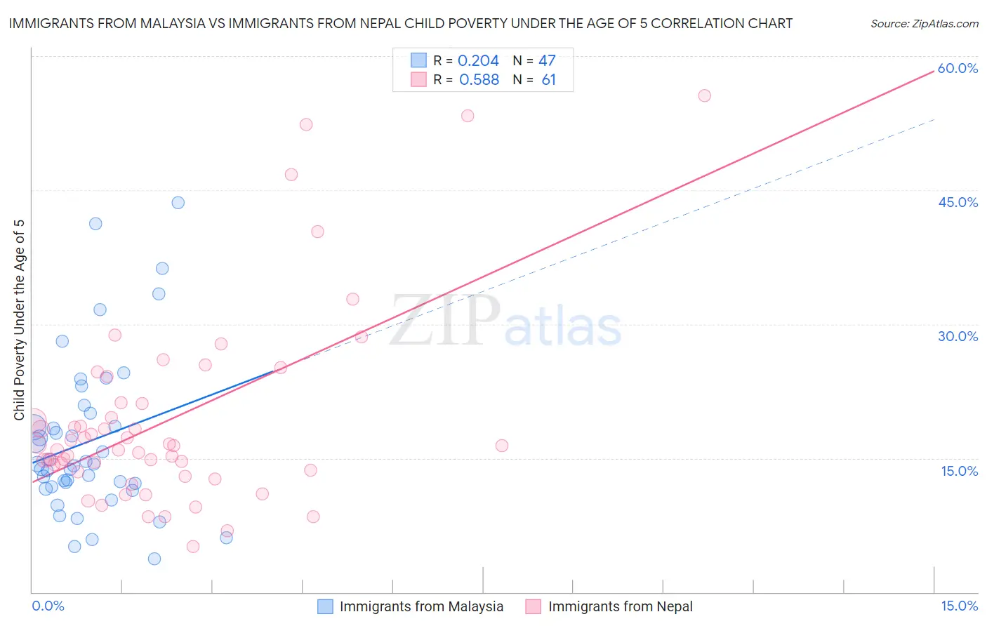 Immigrants from Malaysia vs Immigrants from Nepal Child Poverty Under the Age of 5