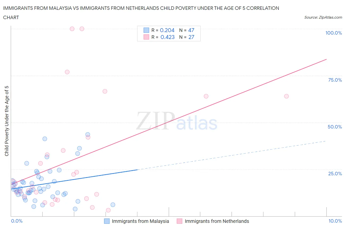 Immigrants from Malaysia vs Immigrants from Netherlands Child Poverty Under the Age of 5