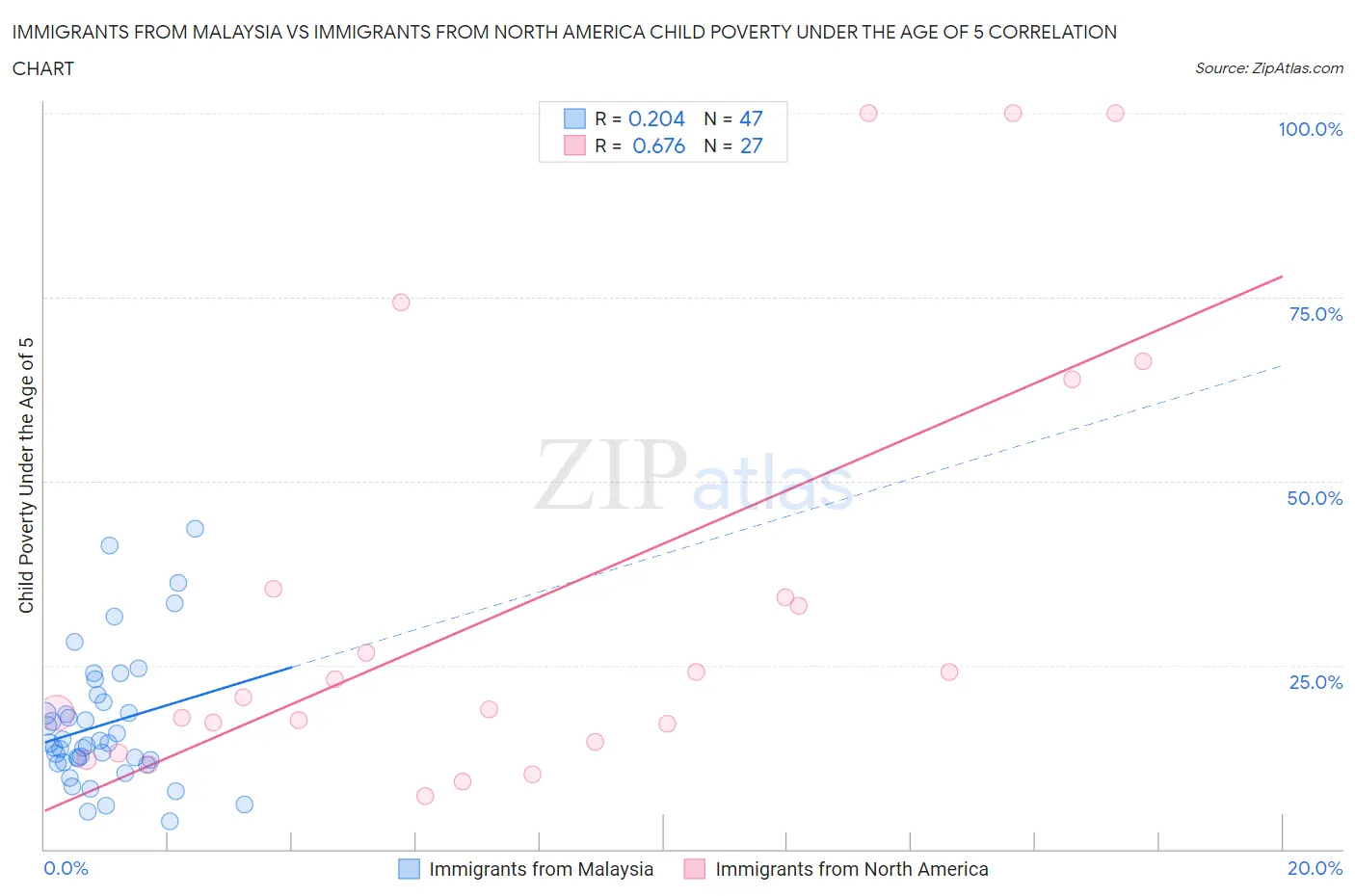 Immigrants from Malaysia vs Immigrants from North America Child Poverty Under the Age of 5