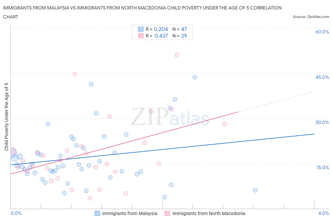 Immigrants from Malaysia vs Immigrants from North Macedonia Child Poverty Under the Age of 5