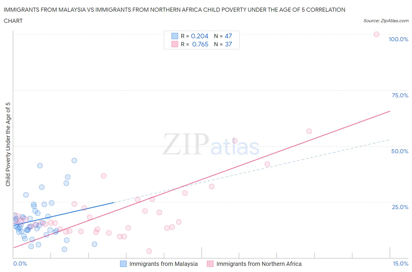 Immigrants from Malaysia vs Immigrants from Northern Africa Child Poverty Under the Age of 5