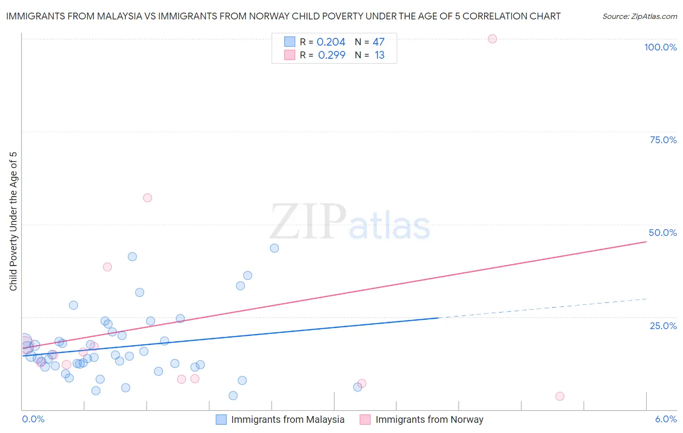 Immigrants from Malaysia vs Immigrants from Norway Child Poverty Under the Age of 5
