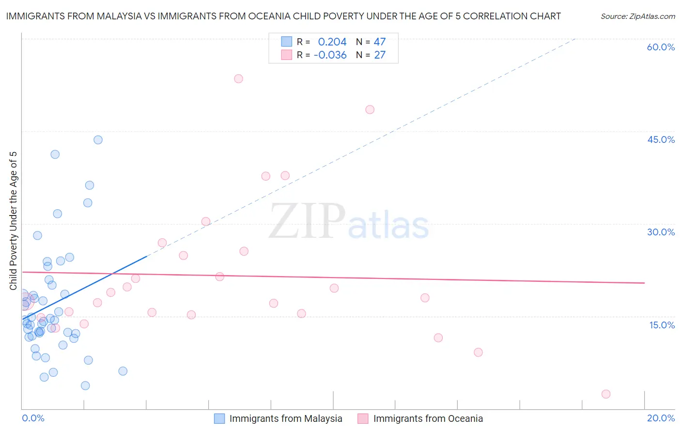 Immigrants from Malaysia vs Immigrants from Oceania Child Poverty Under the Age of 5