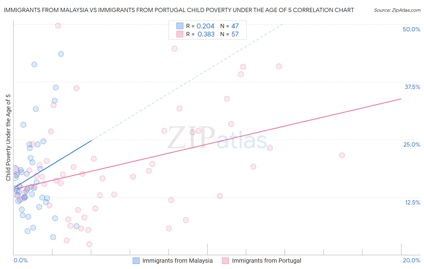 Immigrants from Malaysia vs Immigrants from Portugal Child Poverty Under the Age of 5