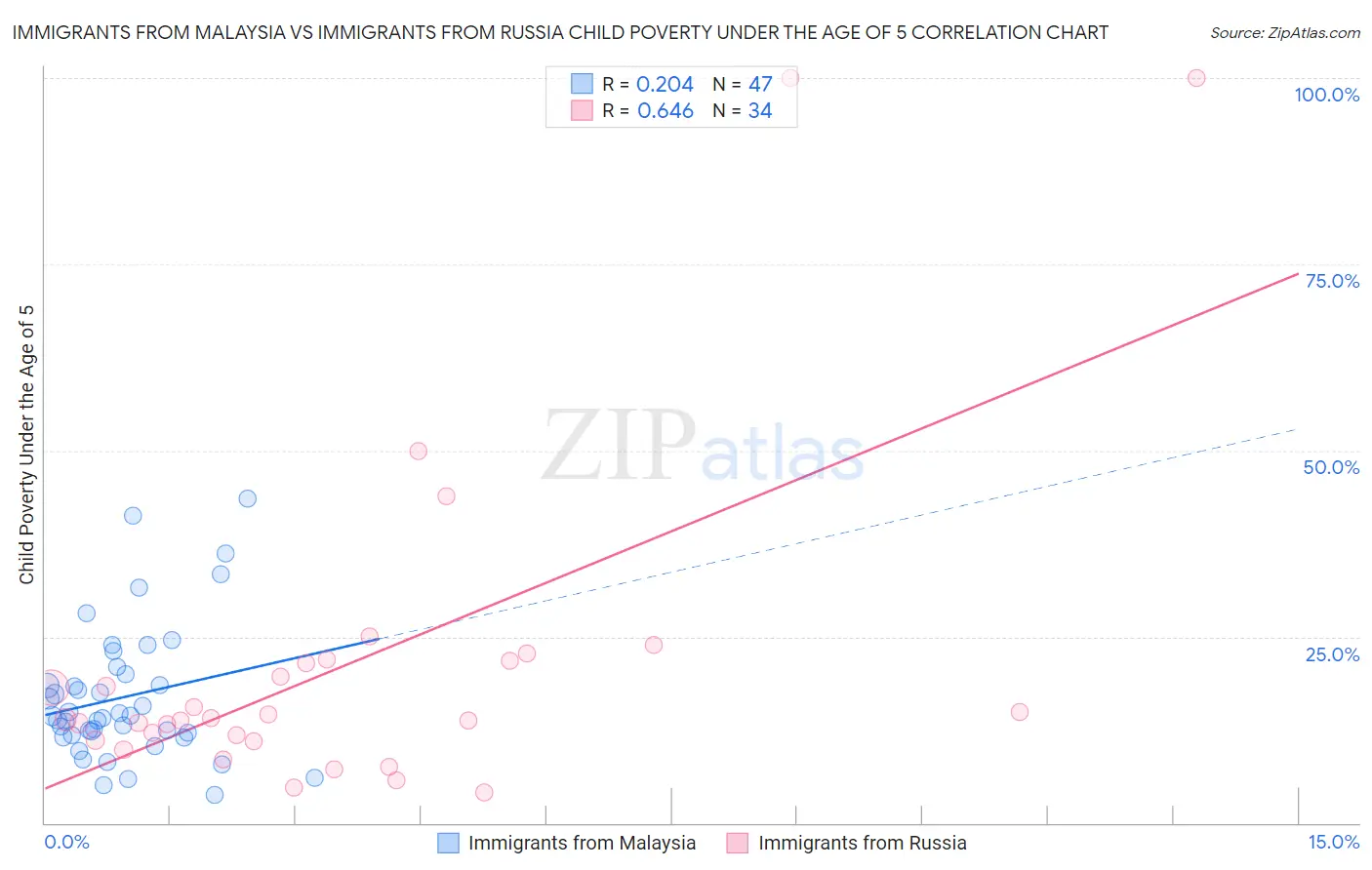Immigrants from Malaysia vs Immigrants from Russia Child Poverty Under the Age of 5