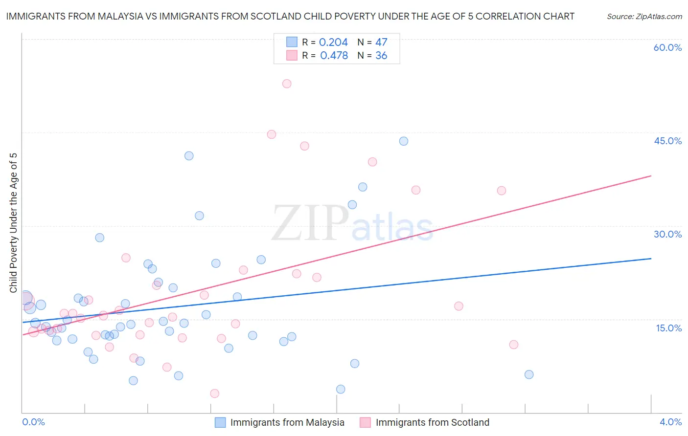 Immigrants from Malaysia vs Immigrants from Scotland Child Poverty Under the Age of 5