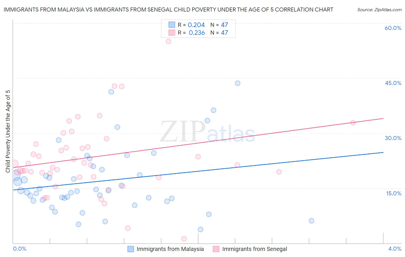 Immigrants from Malaysia vs Immigrants from Senegal Child Poverty Under the Age of 5