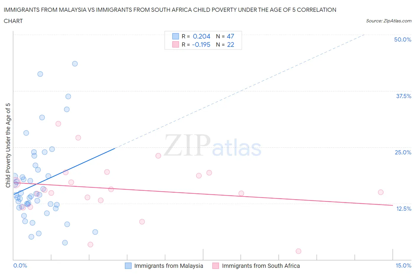 Immigrants from Malaysia vs Immigrants from South Africa Child Poverty Under the Age of 5