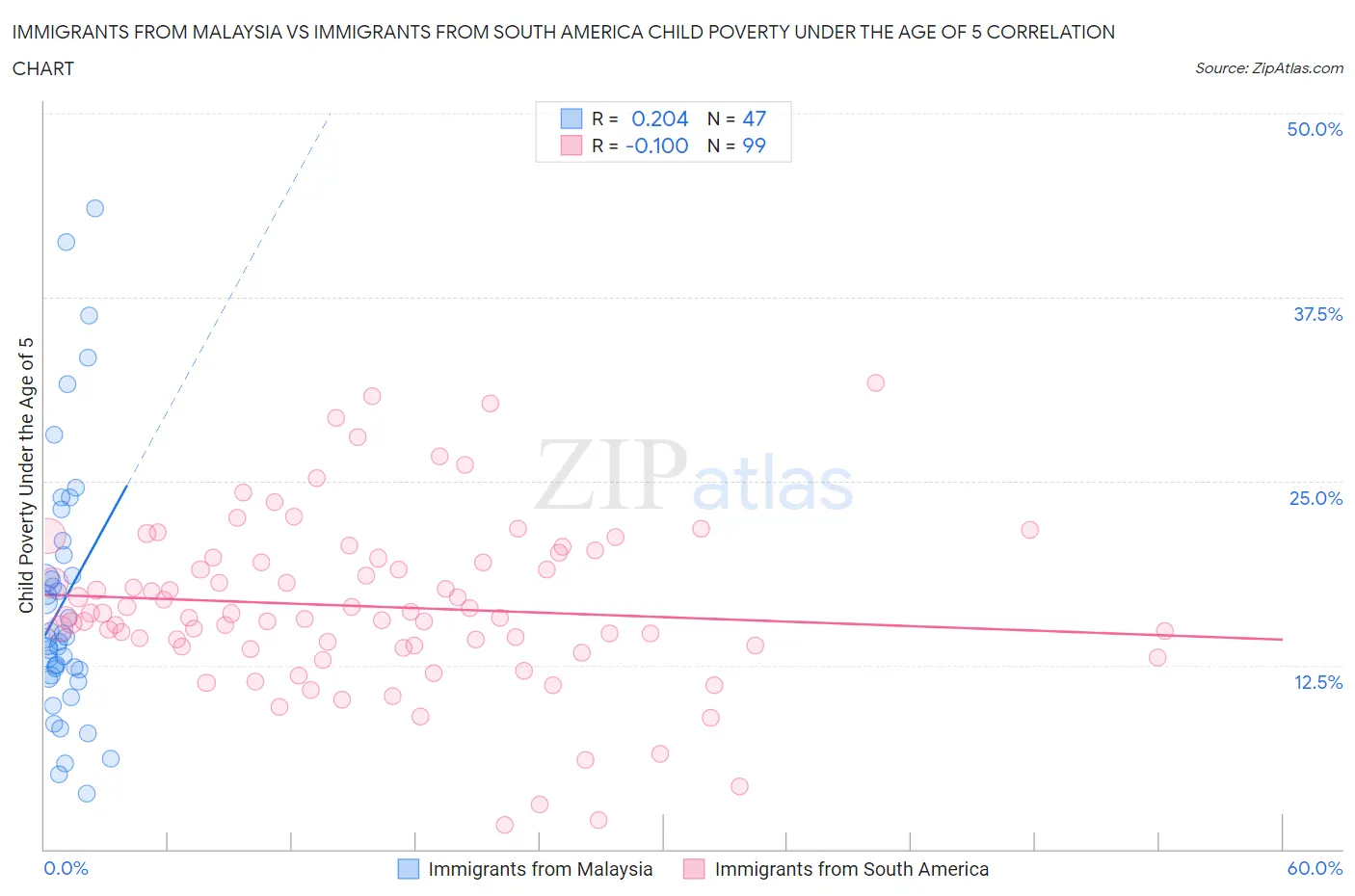 Immigrants from Malaysia vs Immigrants from South America Child Poverty Under the Age of 5