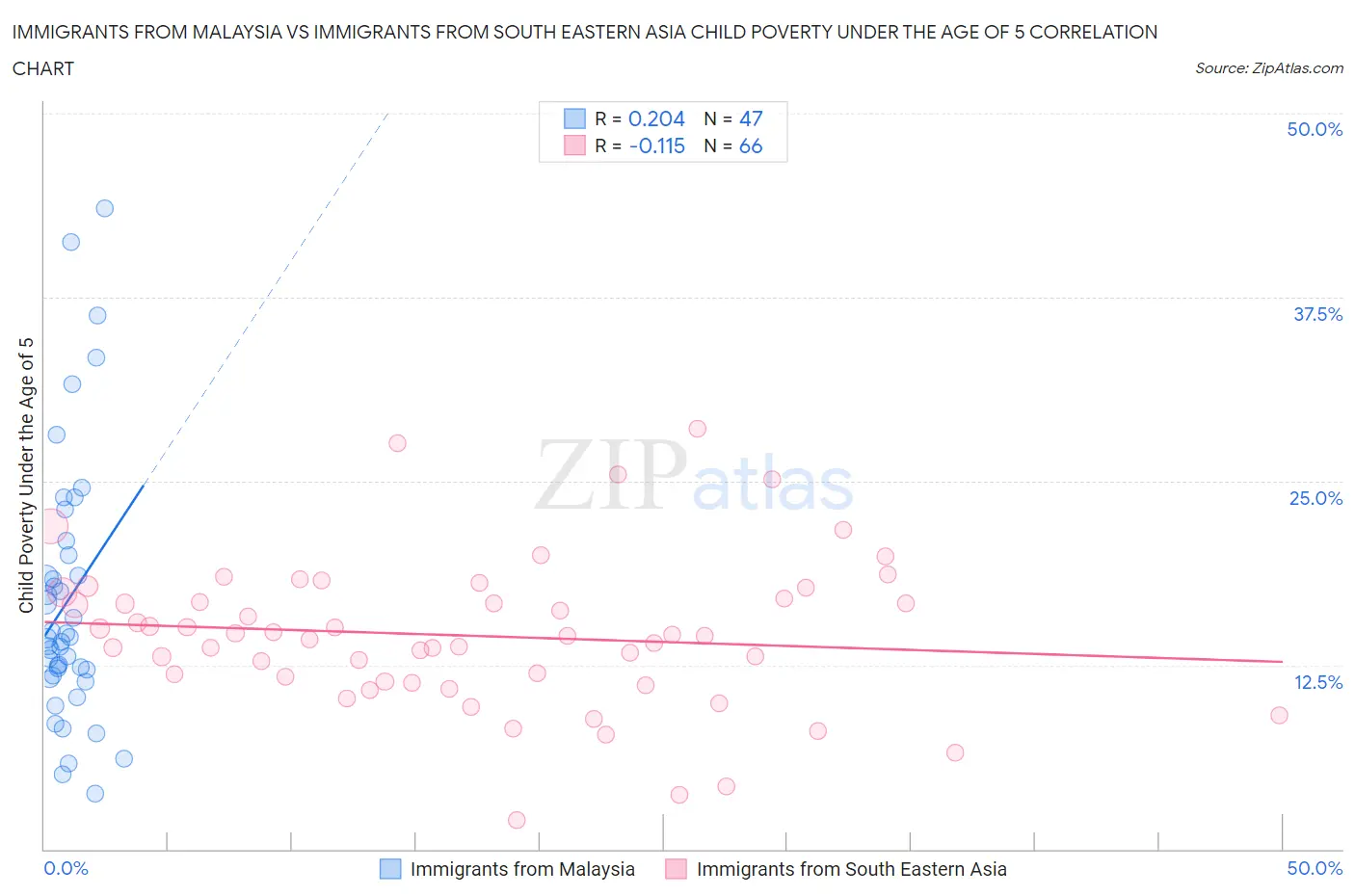 Immigrants from Malaysia vs Immigrants from South Eastern Asia Child Poverty Under the Age of 5