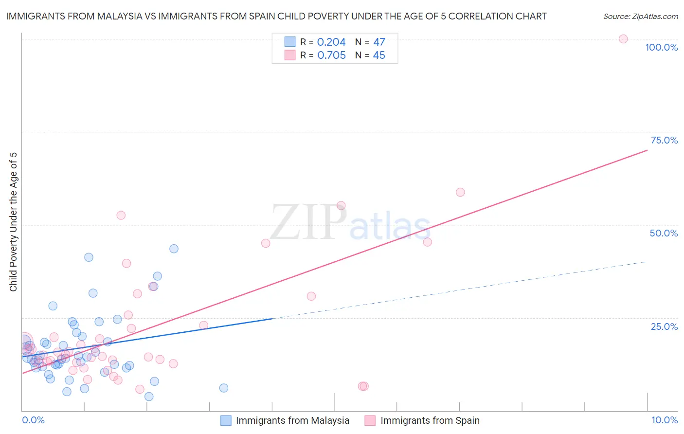 Immigrants from Malaysia vs Immigrants from Spain Child Poverty Under the Age of 5