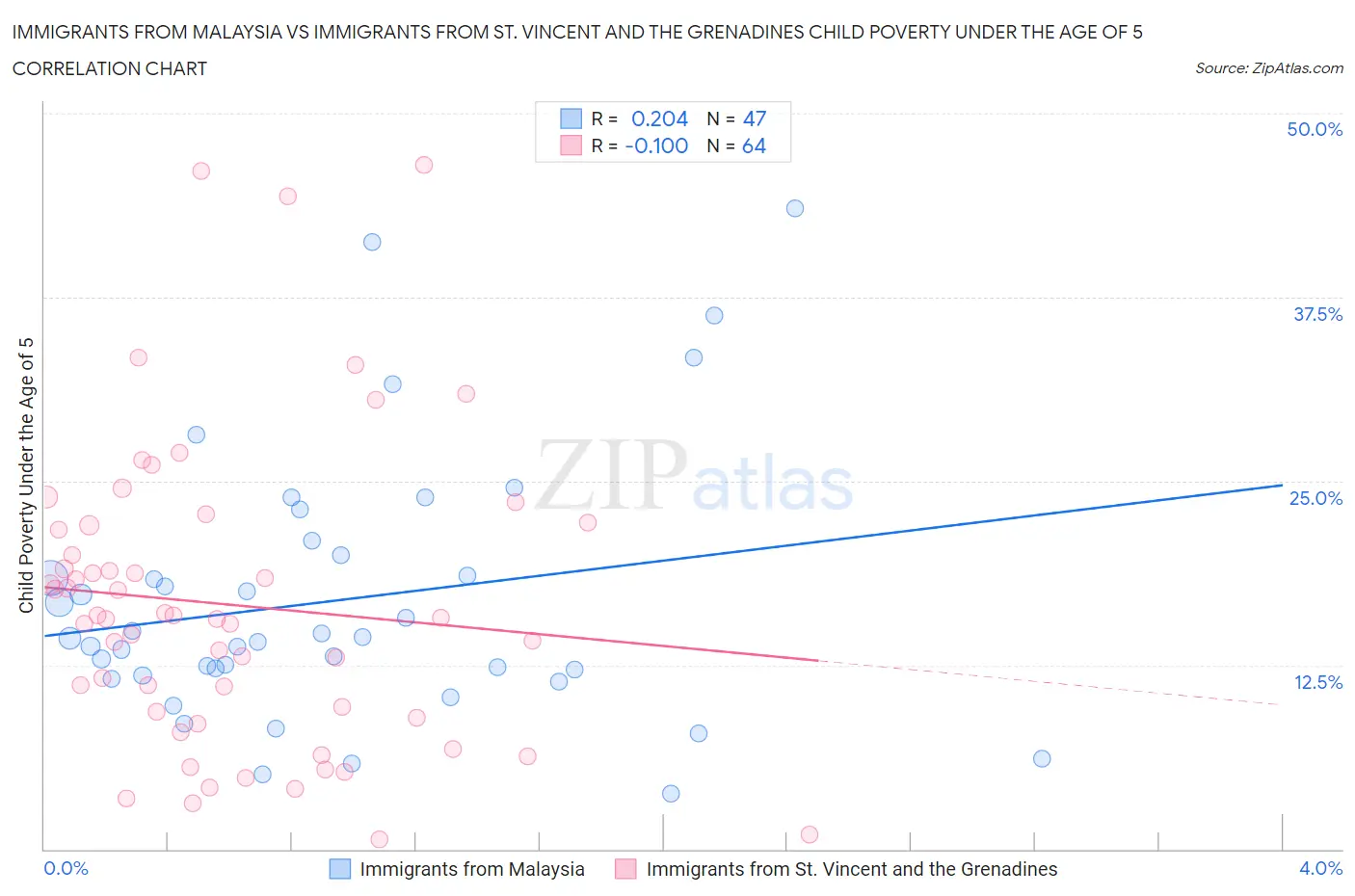 Immigrants from Malaysia vs Immigrants from St. Vincent and the Grenadines Child Poverty Under the Age of 5