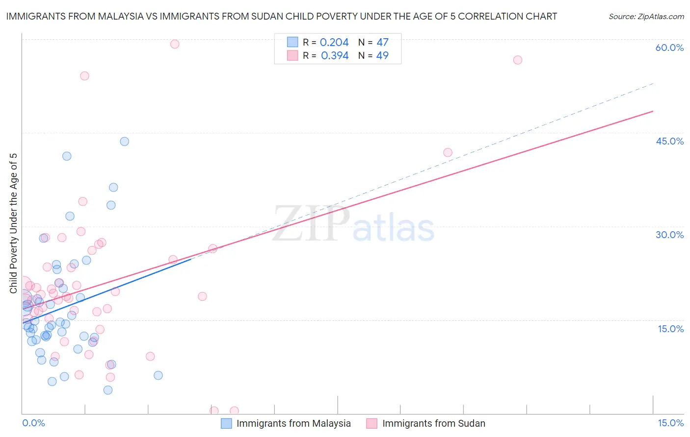 Immigrants from Malaysia vs Immigrants from Sudan Child Poverty Under the Age of 5