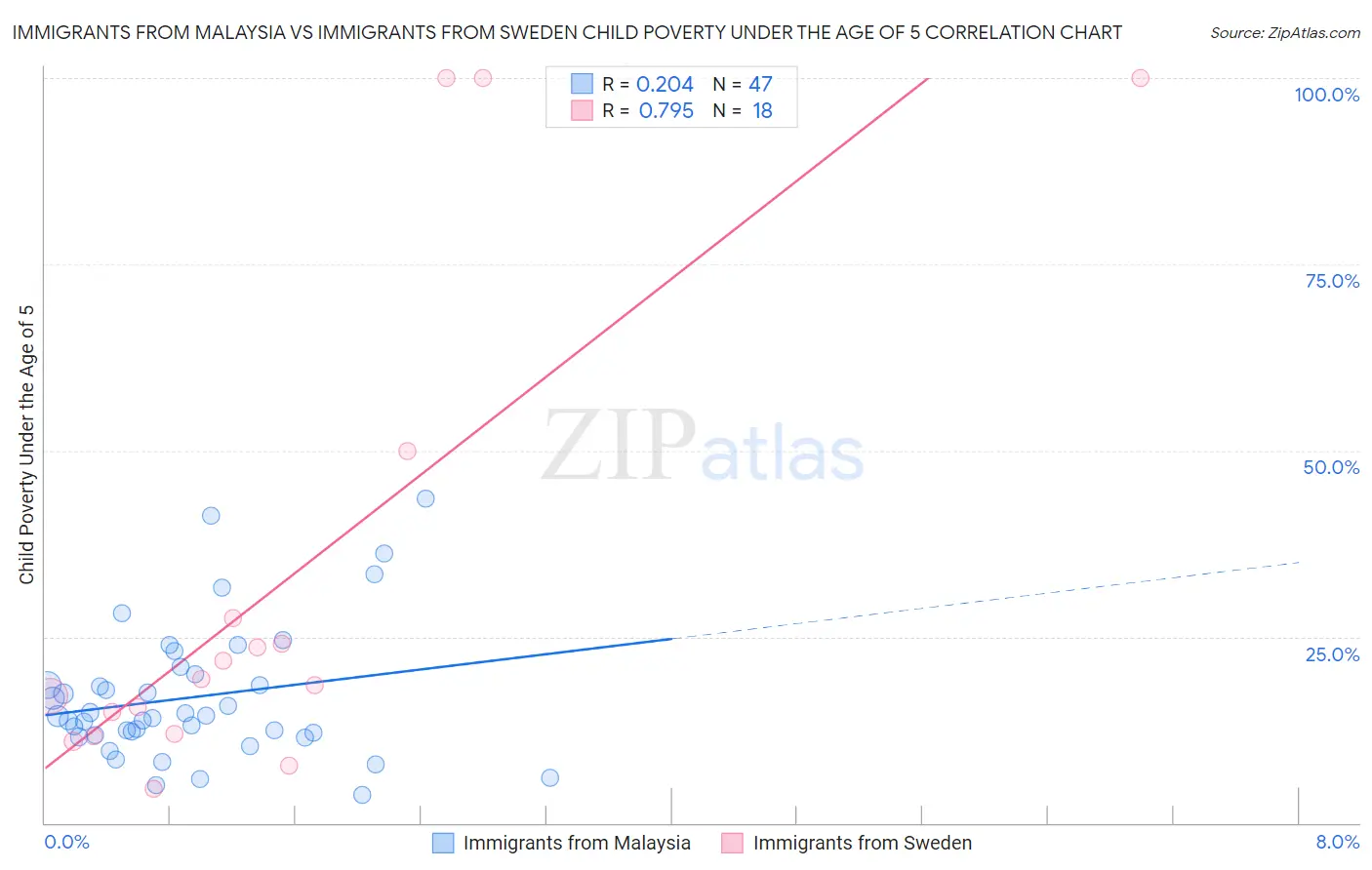 Immigrants from Malaysia vs Immigrants from Sweden Child Poverty Under the Age of 5