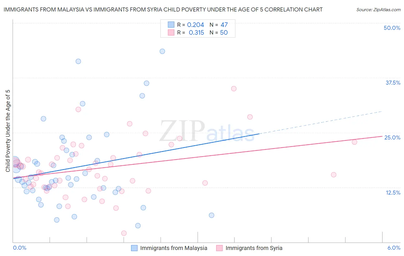 Immigrants from Malaysia vs Immigrants from Syria Child Poverty Under the Age of 5