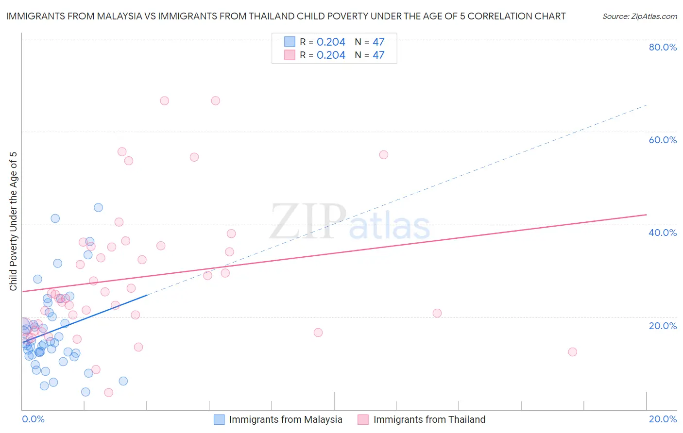 Immigrants from Malaysia vs Immigrants from Thailand Child Poverty Under the Age of 5