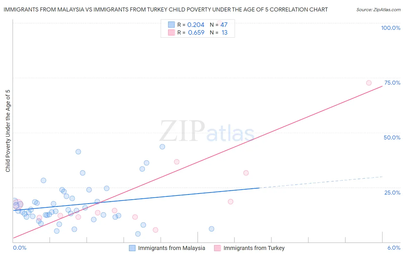 Immigrants from Malaysia vs Immigrants from Turkey Child Poverty Under the Age of 5