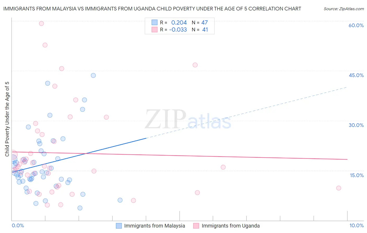 Immigrants from Malaysia vs Immigrants from Uganda Child Poverty Under the Age of 5