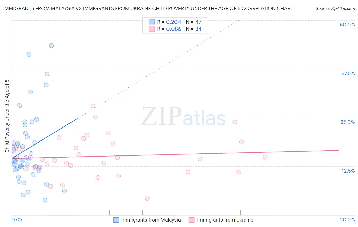 Immigrants from Malaysia vs Immigrants from Ukraine Child Poverty Under the Age of 5