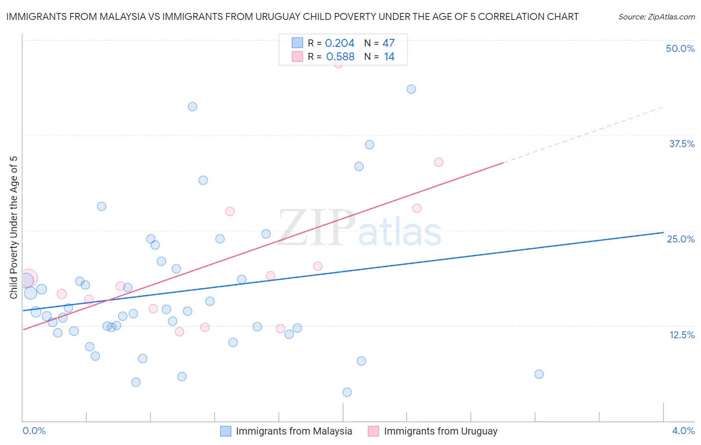 Immigrants from Malaysia vs Immigrants from Uruguay Child Poverty Under the Age of 5