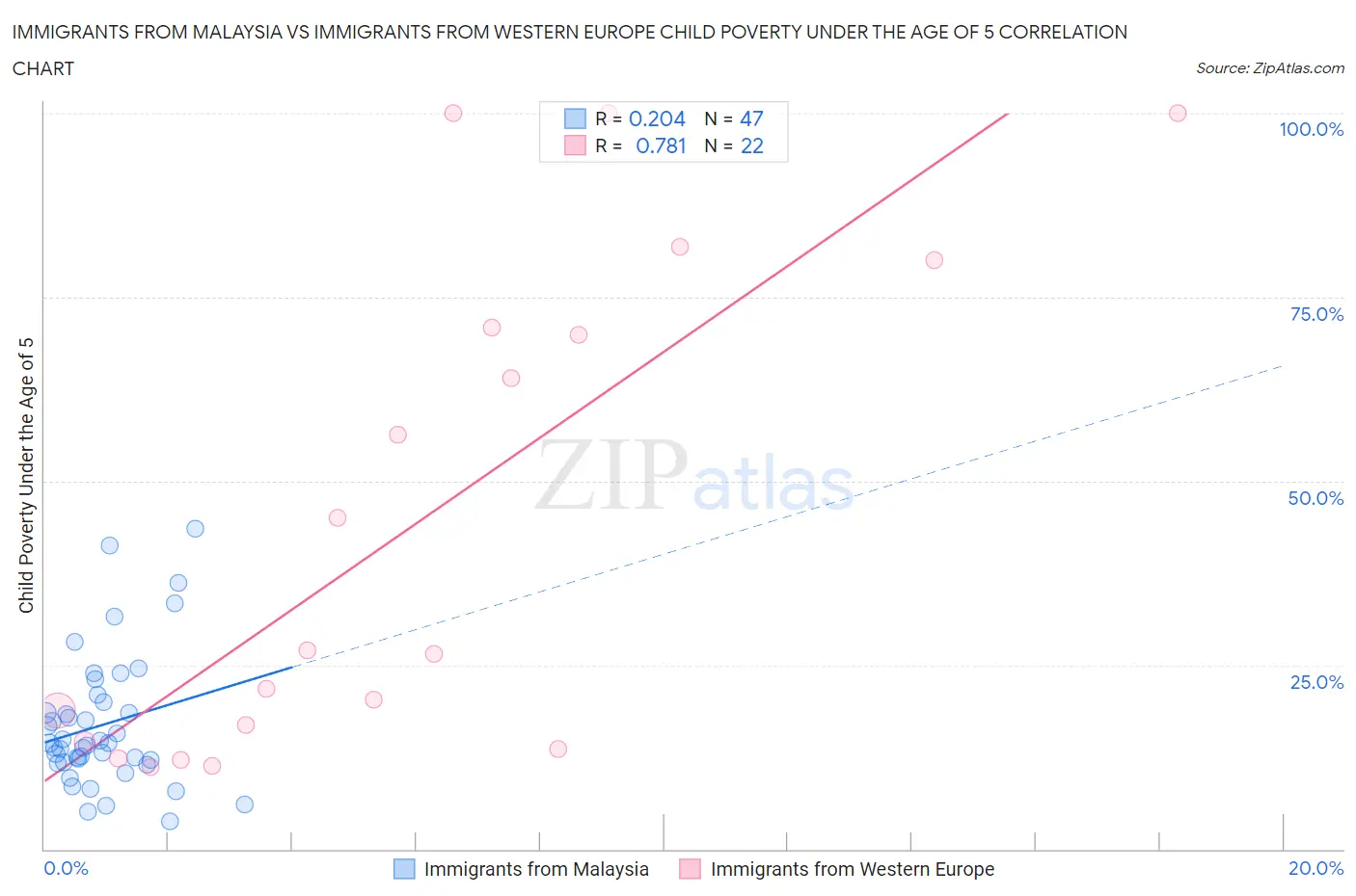 Immigrants from Malaysia vs Immigrants from Western Europe Child Poverty Under the Age of 5