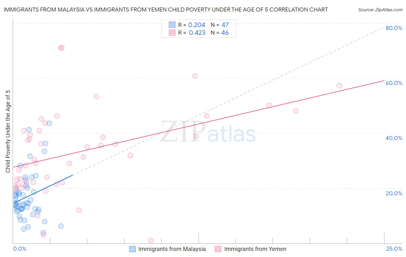 Immigrants from Malaysia vs Immigrants from Yemen Child Poverty Under the Age of 5