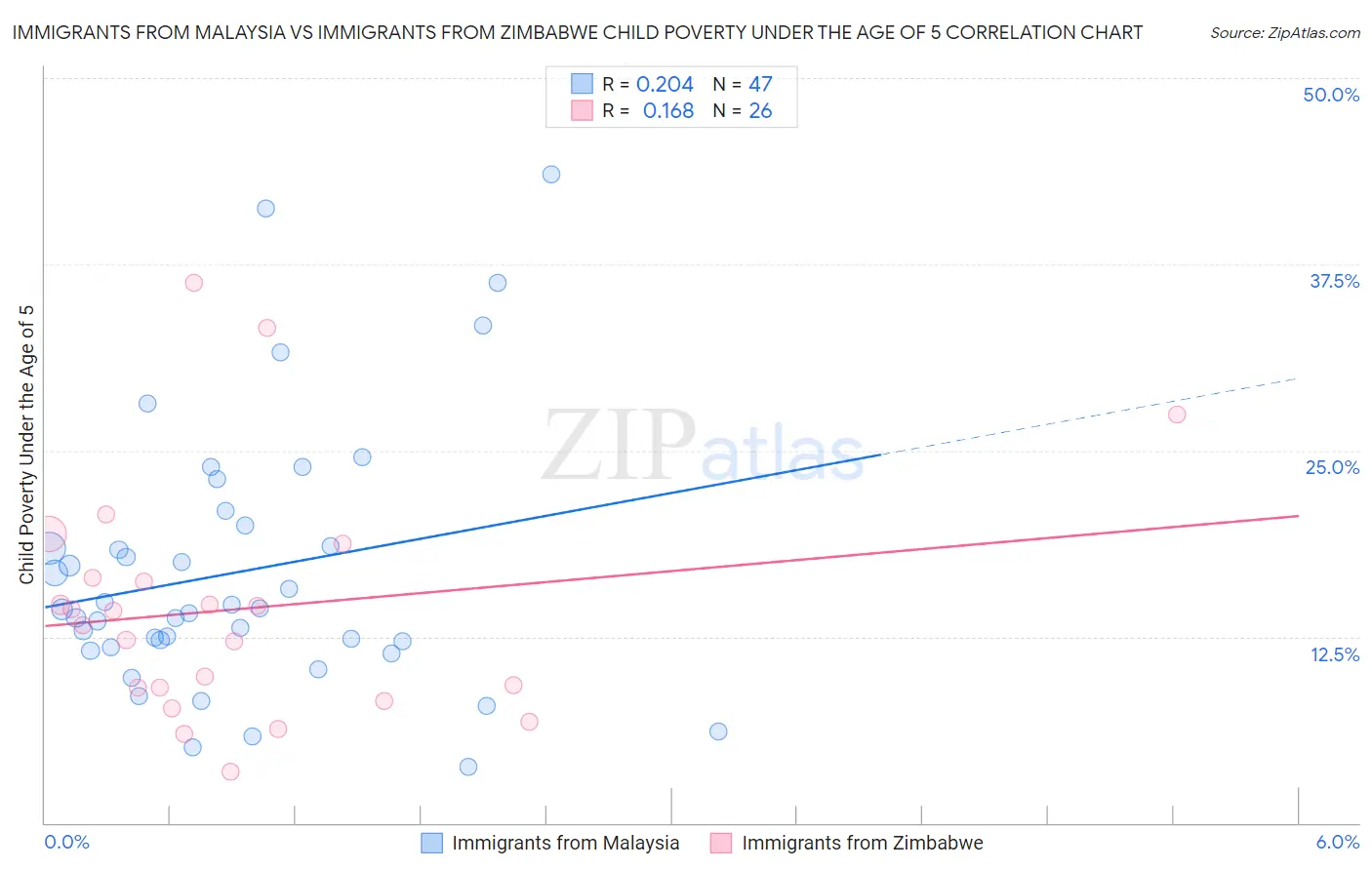 Immigrants from Malaysia vs Immigrants from Zimbabwe Child Poverty Under the Age of 5