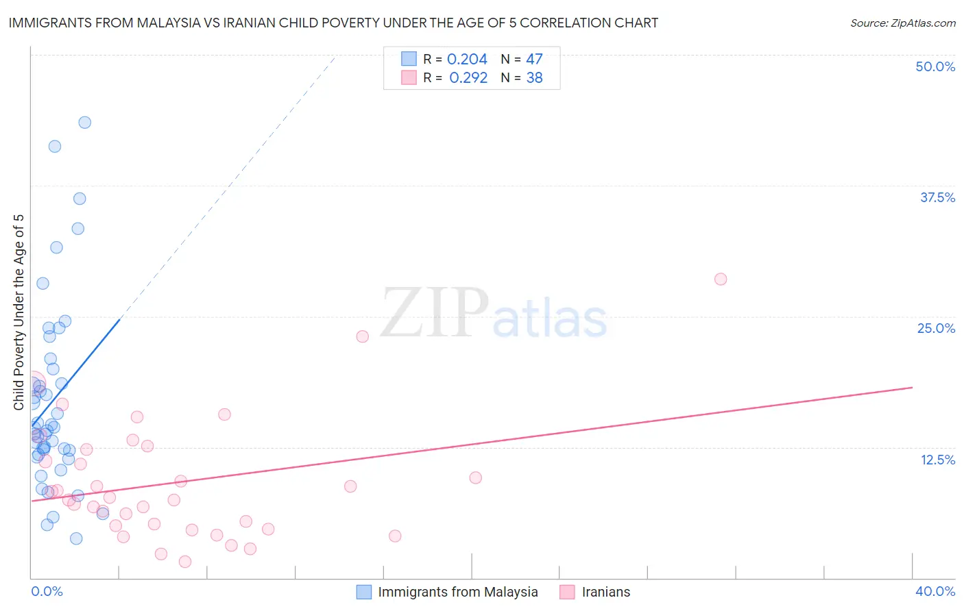 Immigrants from Malaysia vs Iranian Child Poverty Under the Age of 5