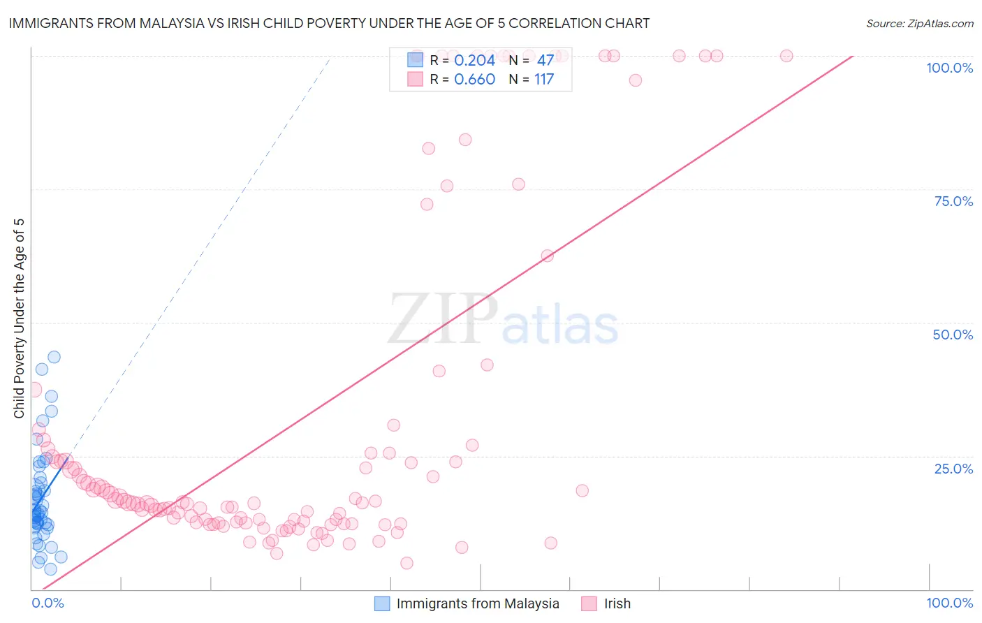 Immigrants from Malaysia vs Irish Child Poverty Under the Age of 5