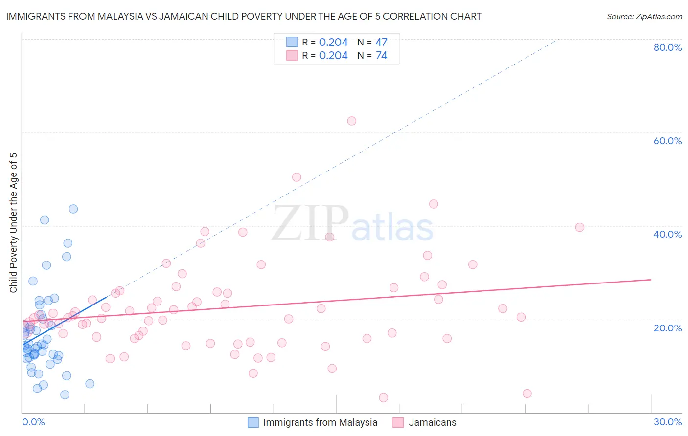 Immigrants from Malaysia vs Jamaican Child Poverty Under the Age of 5