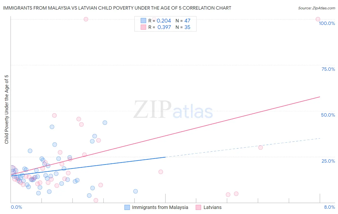Immigrants from Malaysia vs Latvian Child Poverty Under the Age of 5