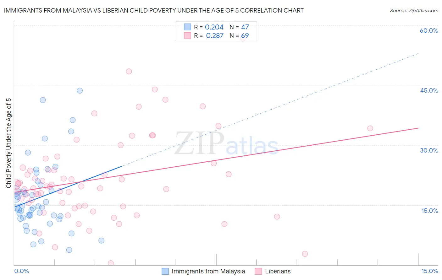 Immigrants from Malaysia vs Liberian Child Poverty Under the Age of 5
