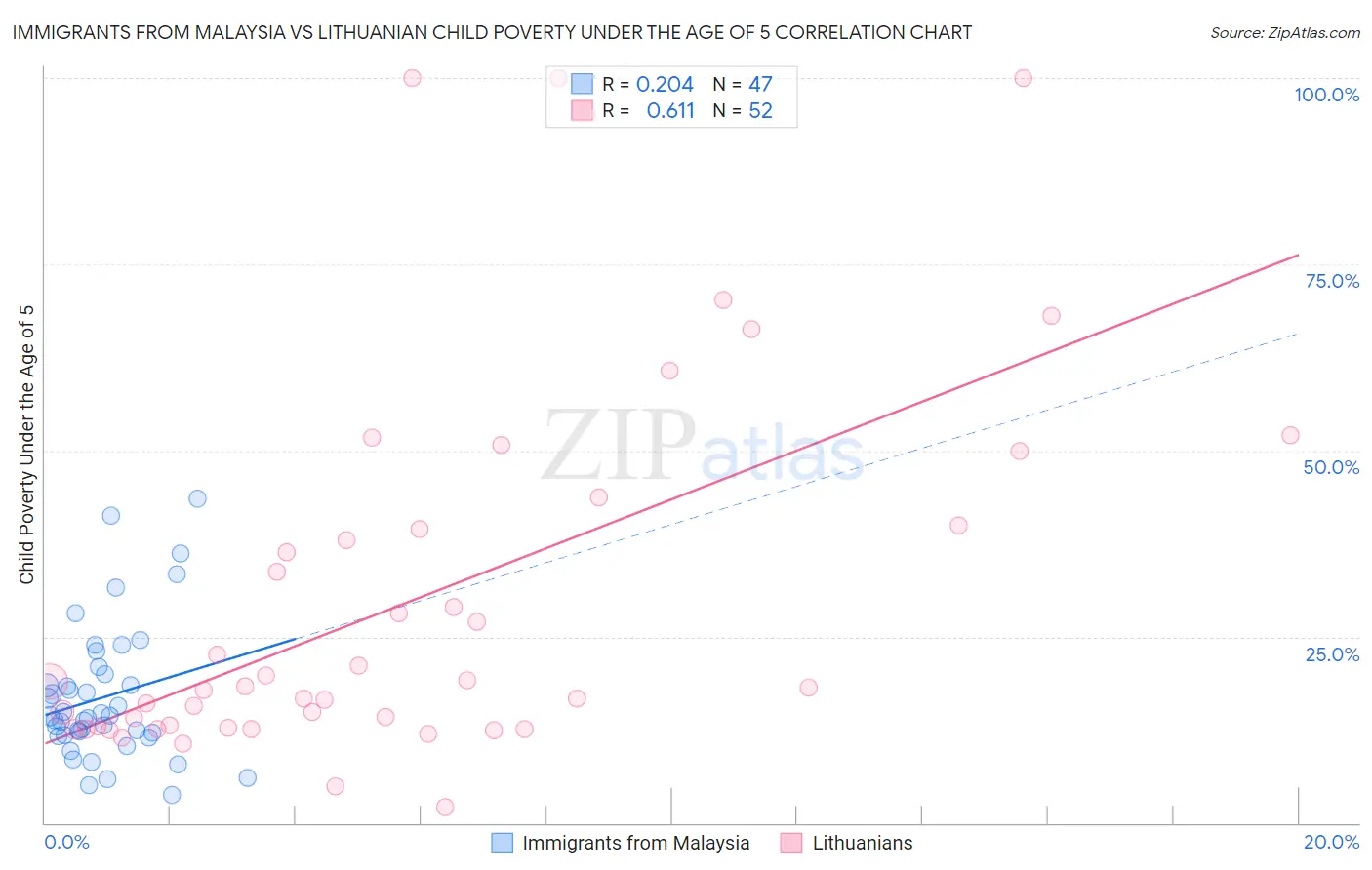 Immigrants from Malaysia vs Lithuanian Child Poverty Under the Age of 5