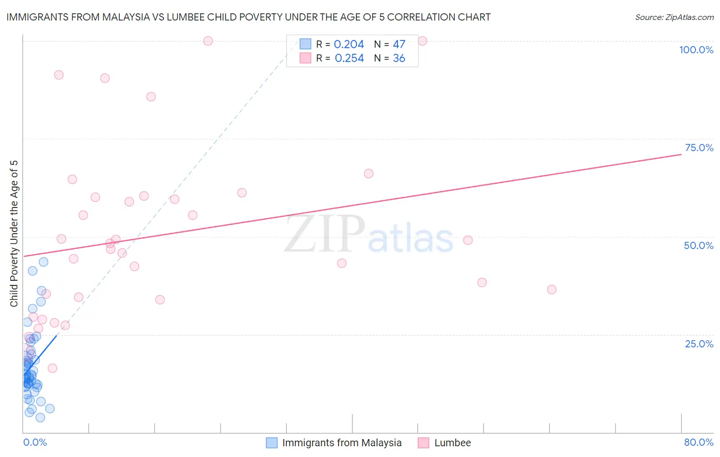 Immigrants from Malaysia vs Lumbee Child Poverty Under the Age of 5