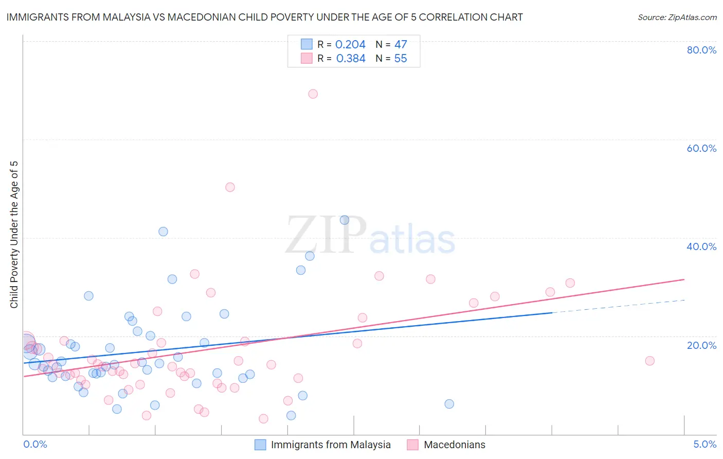 Immigrants from Malaysia vs Macedonian Child Poverty Under the Age of 5