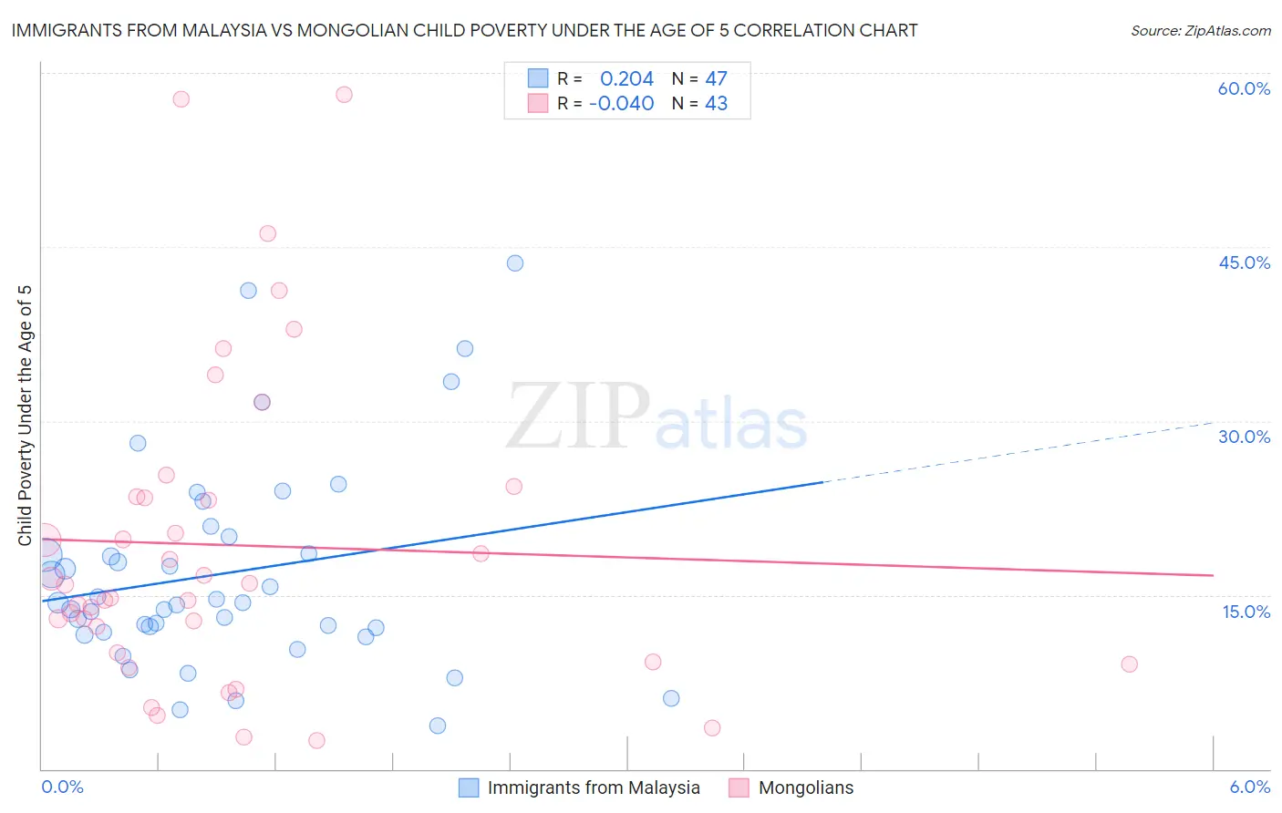Immigrants from Malaysia vs Mongolian Child Poverty Under the Age of 5