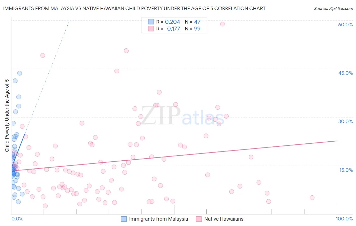 Immigrants from Malaysia vs Native Hawaiian Child Poverty Under the Age of 5