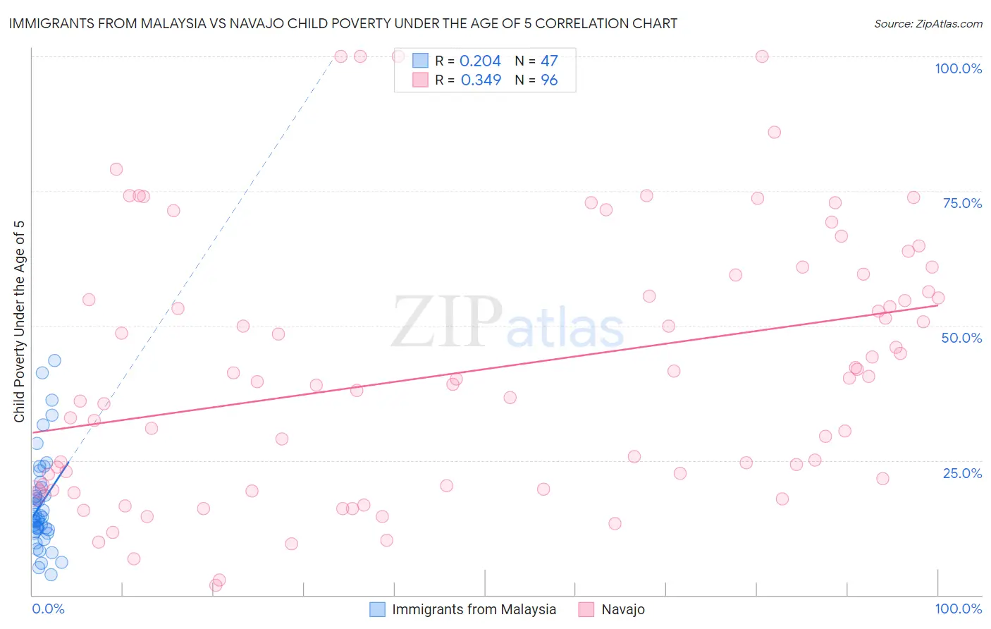 Immigrants from Malaysia vs Navajo Child Poverty Under the Age of 5