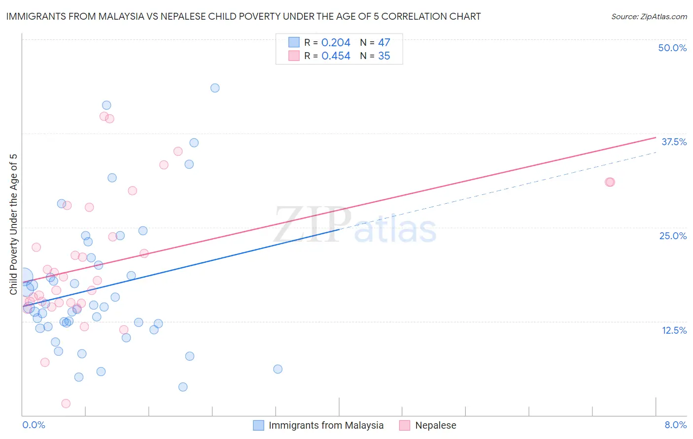 Immigrants from Malaysia vs Nepalese Child Poverty Under the Age of 5