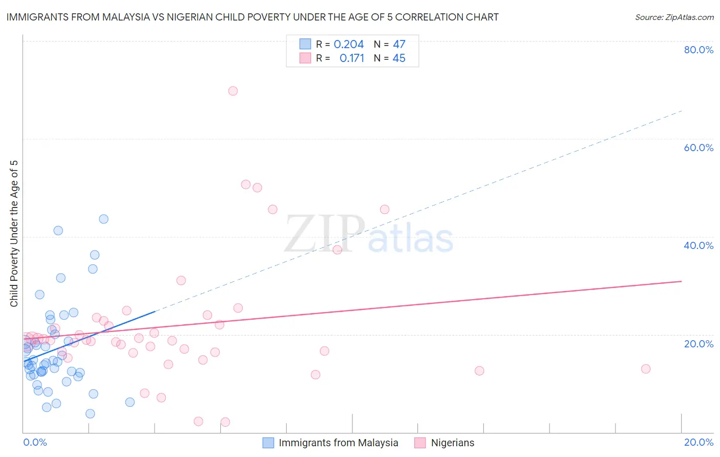 Immigrants from Malaysia vs Nigerian Child Poverty Under the Age of 5