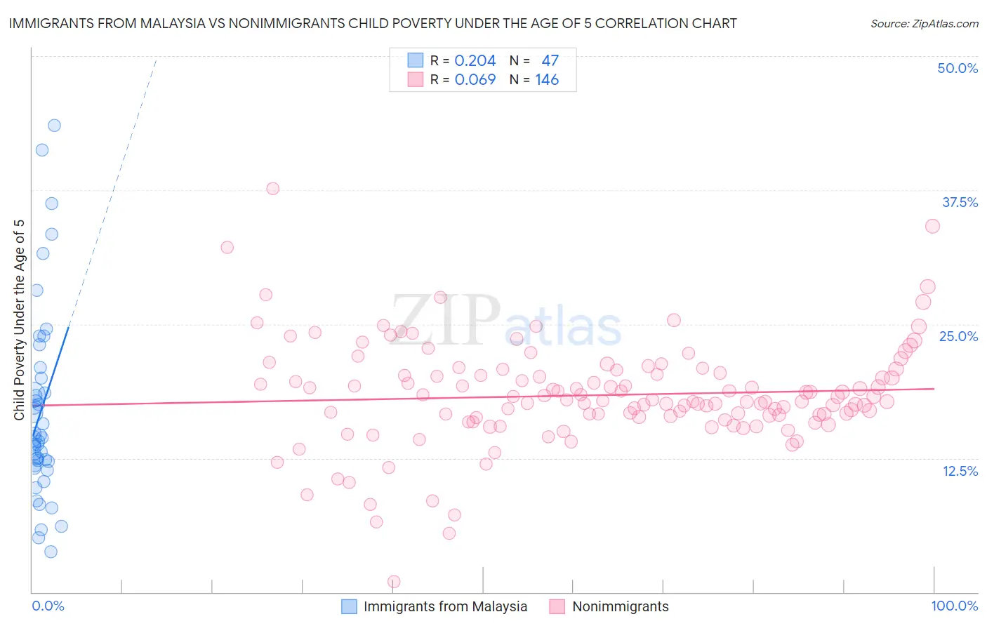 Immigrants from Malaysia vs Nonimmigrants Child Poverty Under the Age of 5