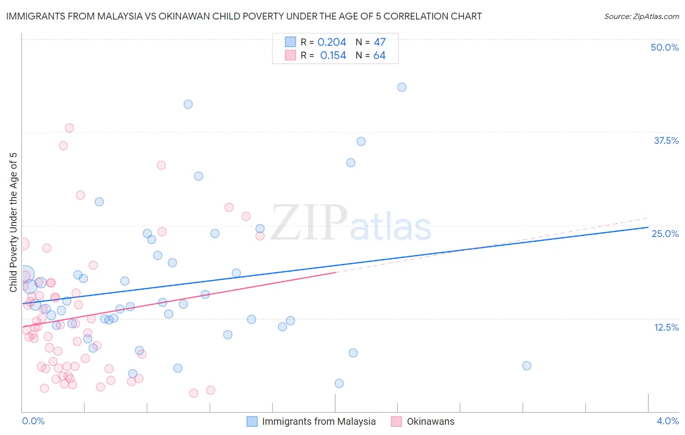 Immigrants from Malaysia vs Okinawan Child Poverty Under the Age of 5