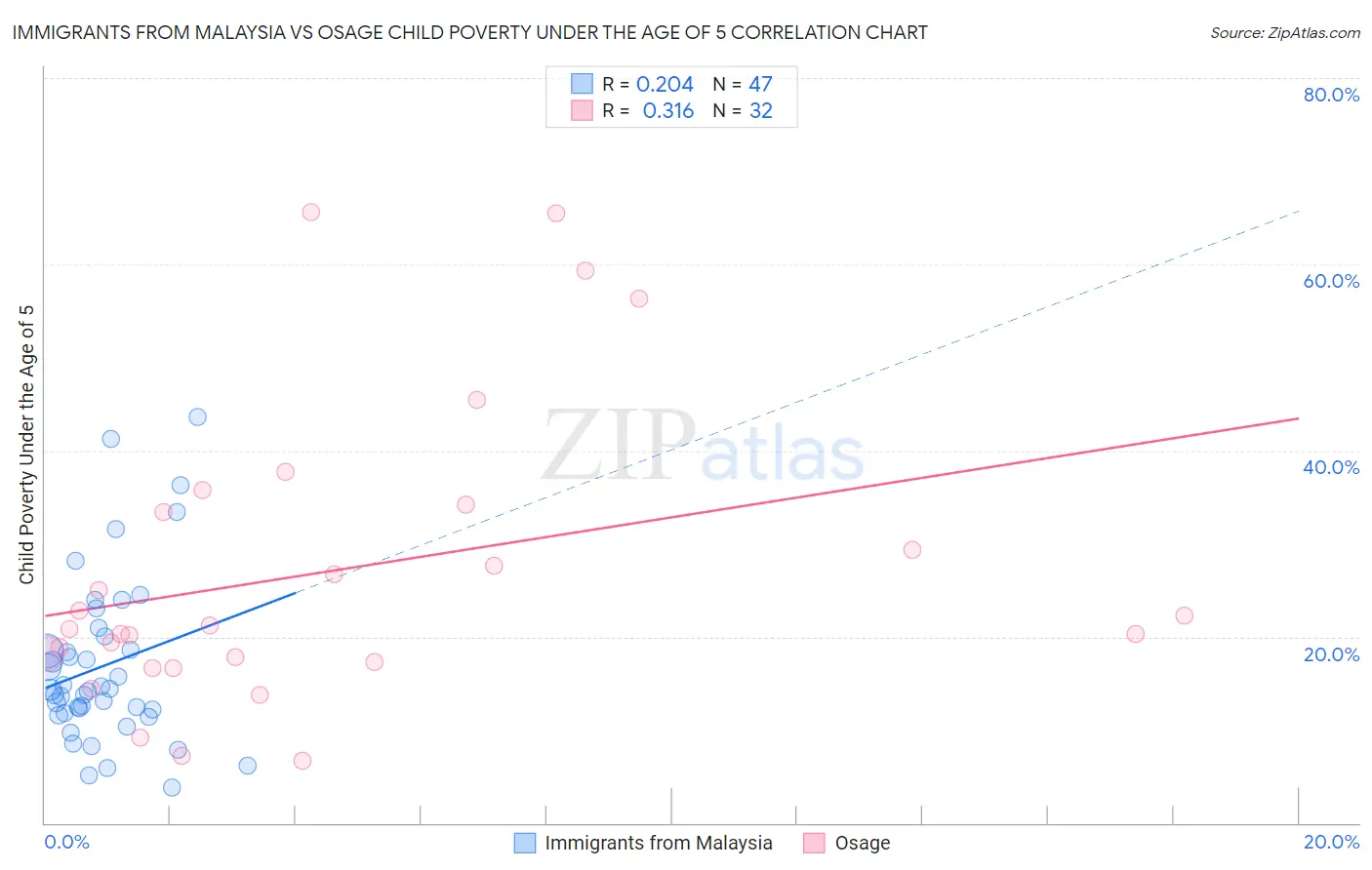 Immigrants from Malaysia vs Osage Child Poverty Under the Age of 5