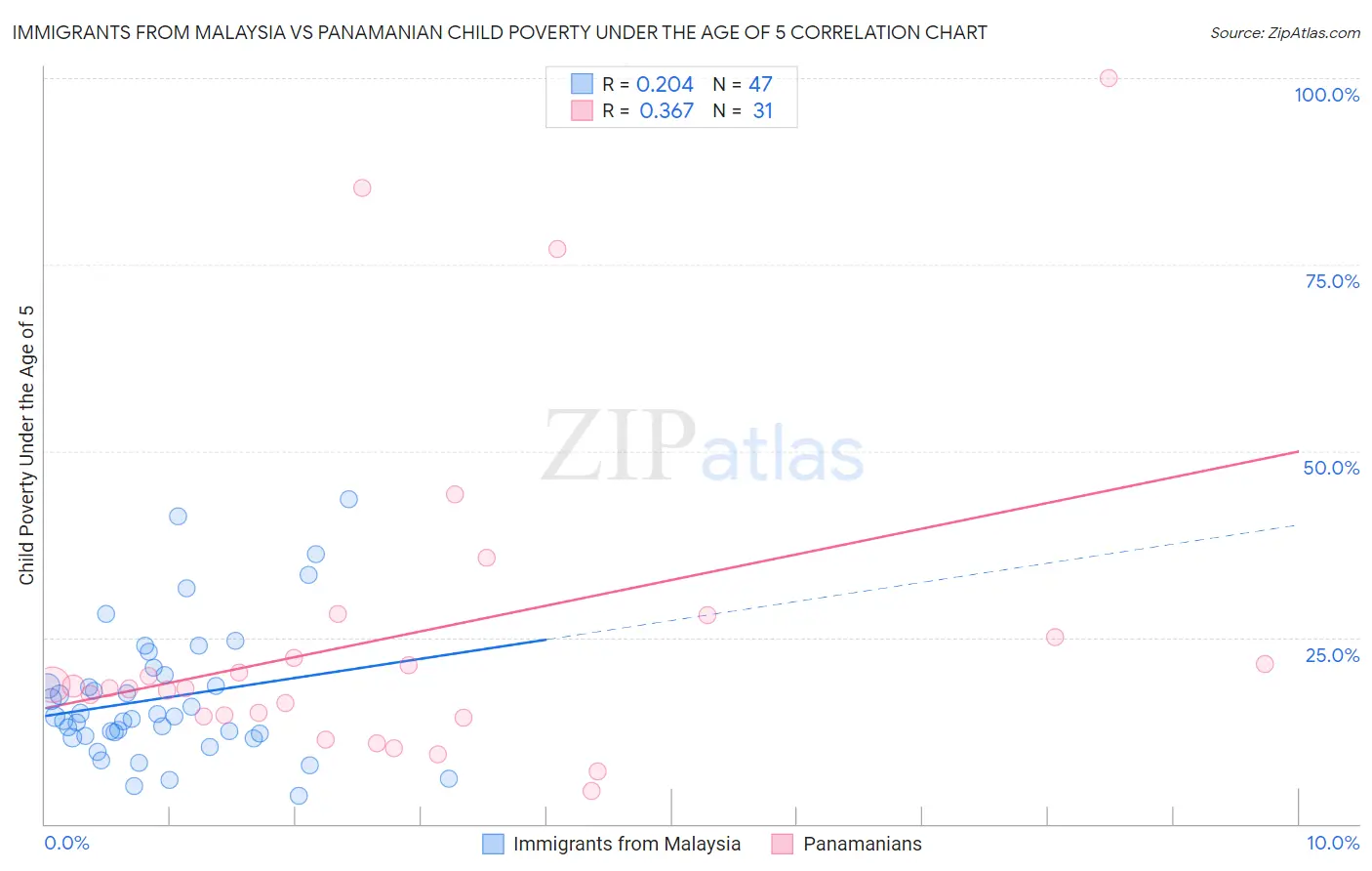 Immigrants from Malaysia vs Panamanian Child Poverty Under the Age of 5