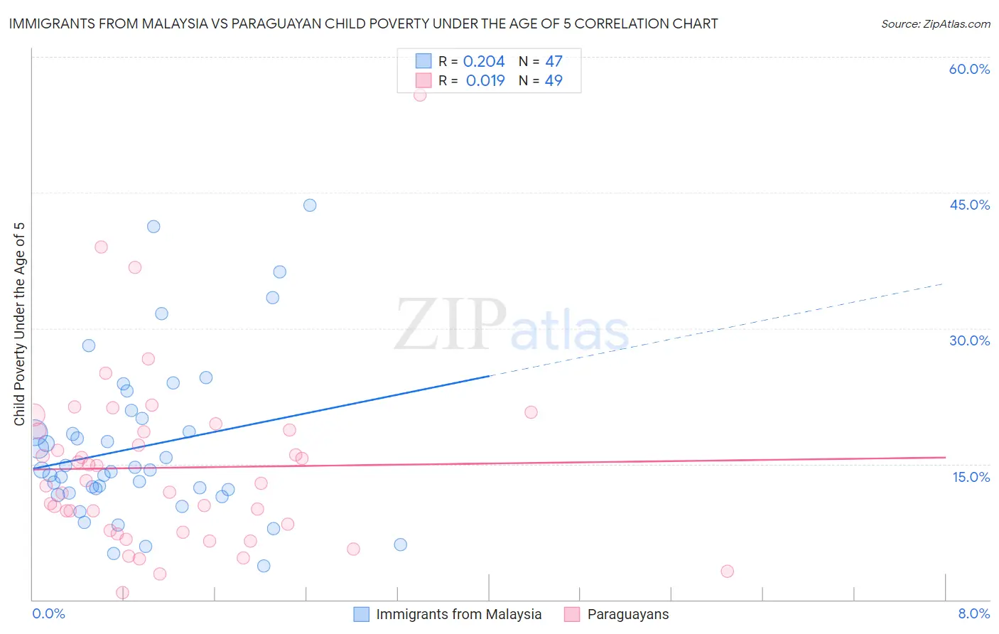 Immigrants from Malaysia vs Paraguayan Child Poverty Under the Age of 5