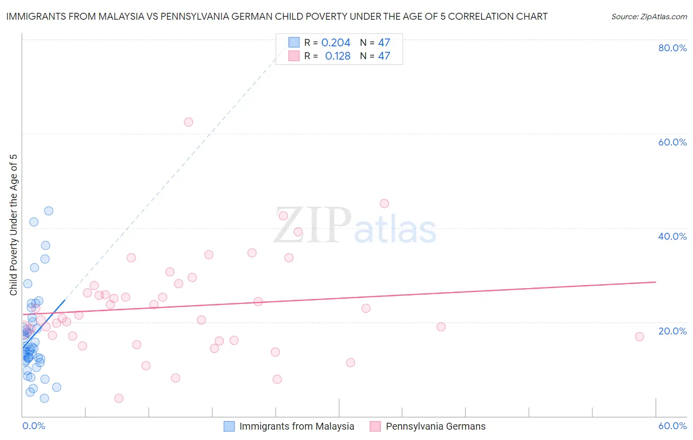 Immigrants from Malaysia vs Pennsylvania German Child Poverty Under the Age of 5