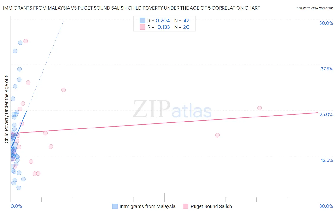 Immigrants from Malaysia vs Puget Sound Salish Child Poverty Under the Age of 5