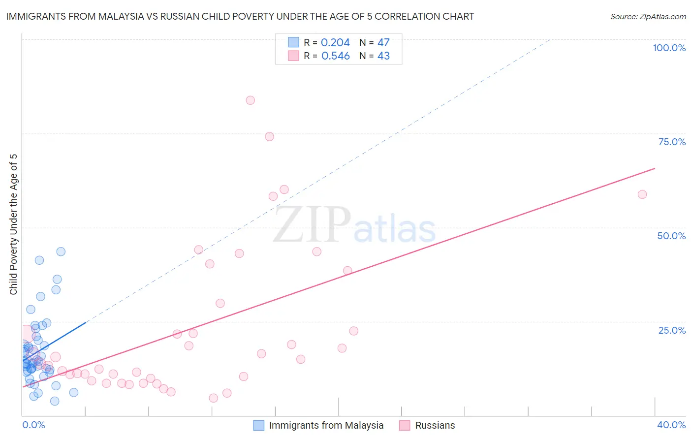 Immigrants from Malaysia vs Russian Child Poverty Under the Age of 5