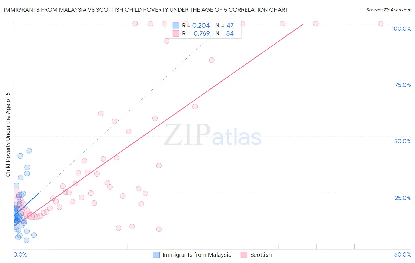 Immigrants from Malaysia vs Scottish Child Poverty Under the Age of 5